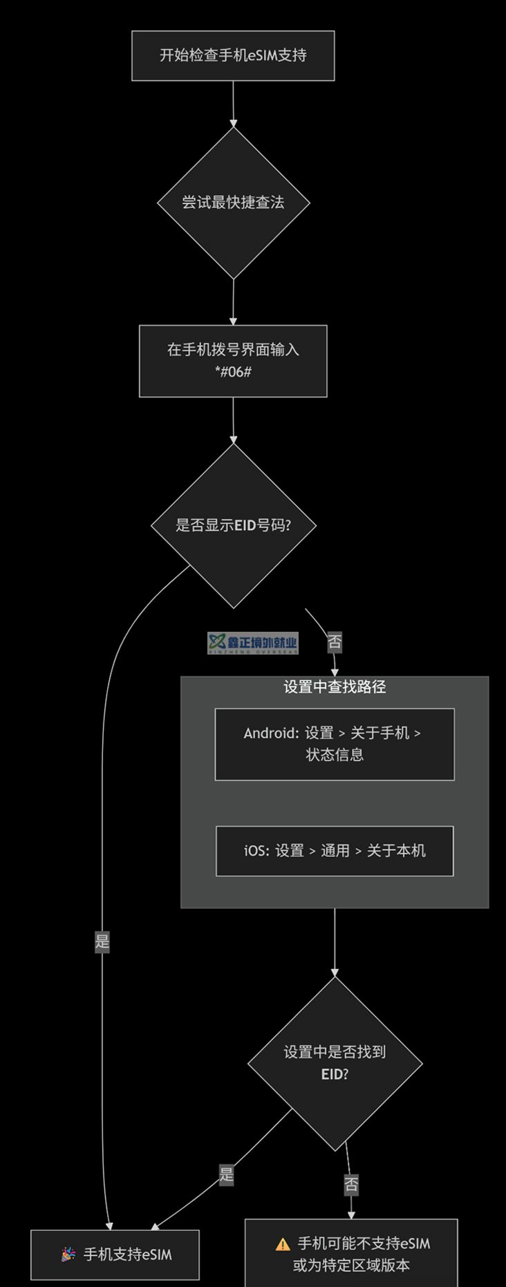 到以色列用啥手机号？看这里！